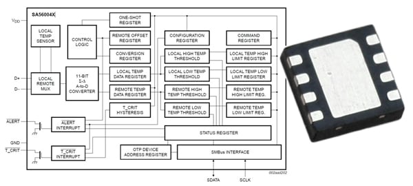 NXP’s SA56004X remote/local digital temperature sensor (click for full size)